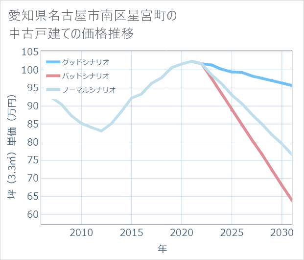 愛知県名古屋市南区星宮町の中古戸建て価格推移