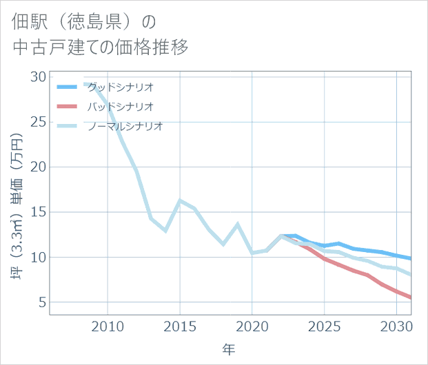 佃駅(徳島県)の中古戸建て価格推移