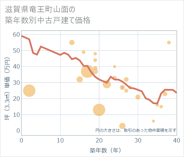 滋賀県竜王町山面の築年数別の中古戸建て坪単価