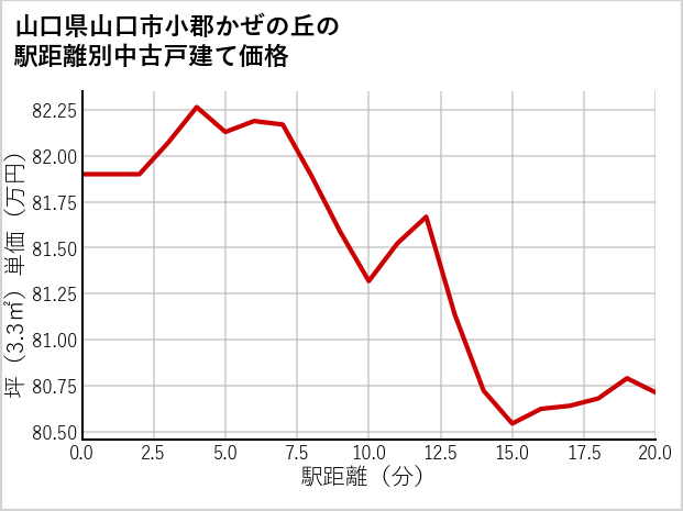 山口県山口市小郡かぜの丘の徒歩距離別の中古戸建て坪単価