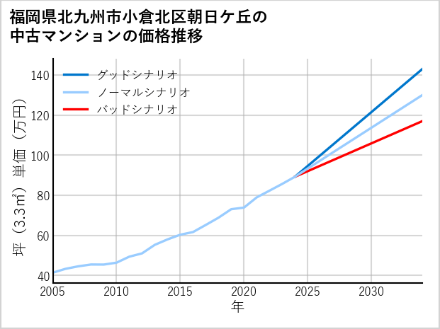 福岡県北九州市小倉北区朝日ケ丘の中古マンション価格推移