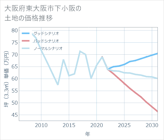 大阪府東大阪市下小阪の土地価格推移