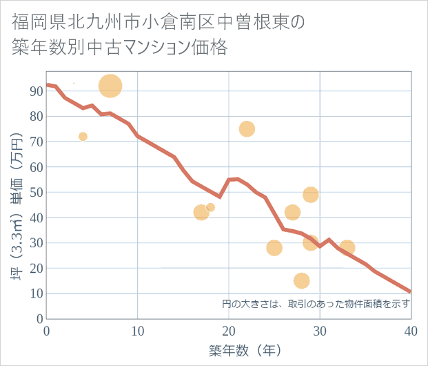 福岡県北九州市小倉南区中曽根東の築年数別の中古マンション坪単価