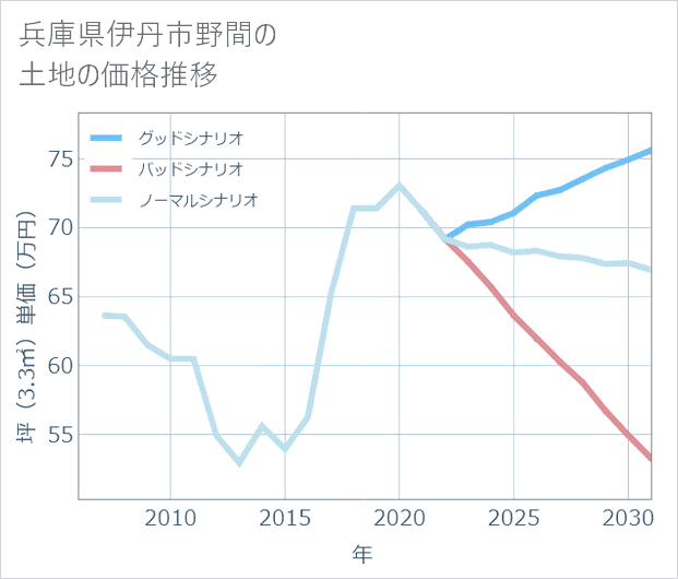 兵庫県伊丹市野間の土地価格推移