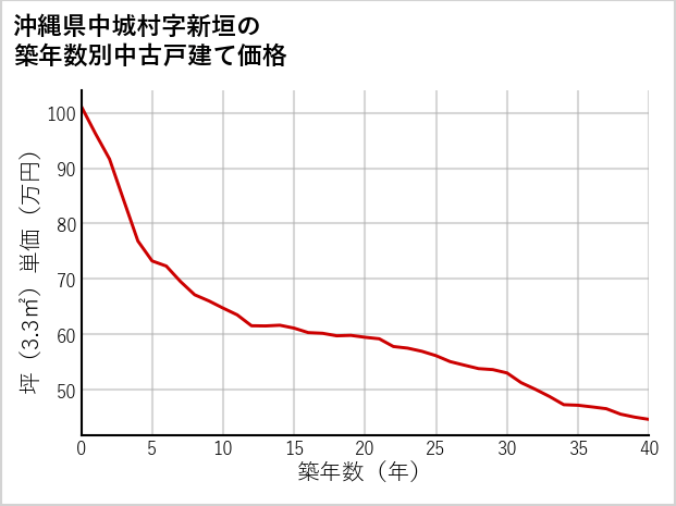 沖縄県中城村新垣の築年数別の中古戸建て坪単価