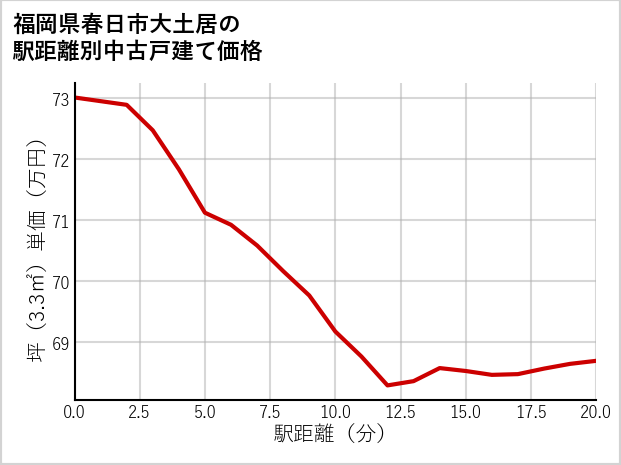 福岡県春日市大土居の徒歩距離別の中古戸建て坪単価