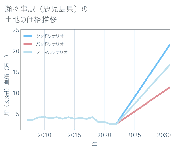 瀬々串駅(鹿児島県)の土地価格推移