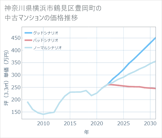 神奈川県横浜市鶴見区豊岡町の中古マンション価格推移