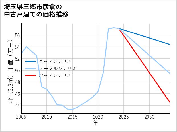 埼玉県三郷市彦倉の中古戸建て価格推移