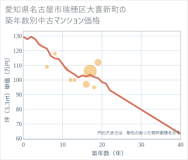 愛知県名古屋市瑞穂区大喜新町の築年数別の中古マンション坪単価
