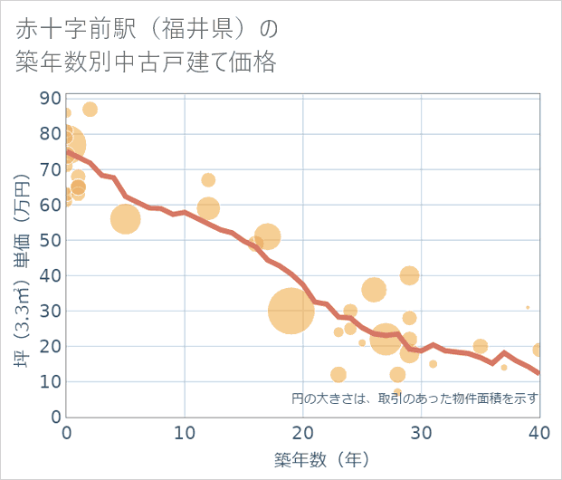 赤十字前駅(福井県)の築年数別の中古戸建て坪単価