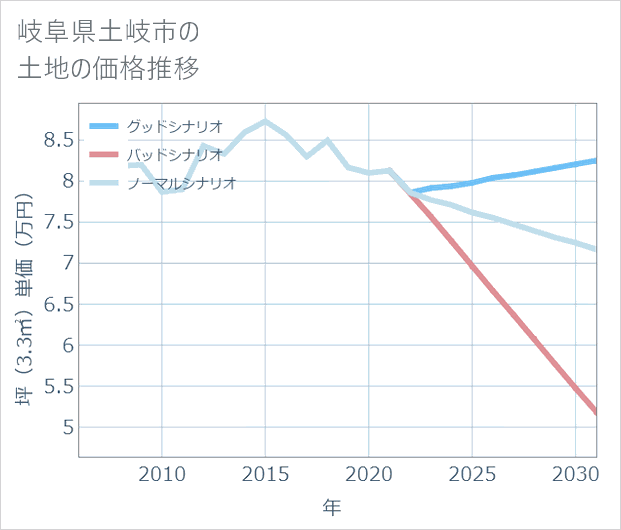 岐阜県土岐市の土地価格推移