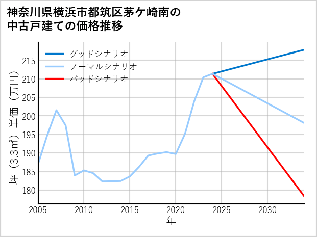 神奈川県横浜市都筑区茅ケ崎南の中古戸建て価格推移