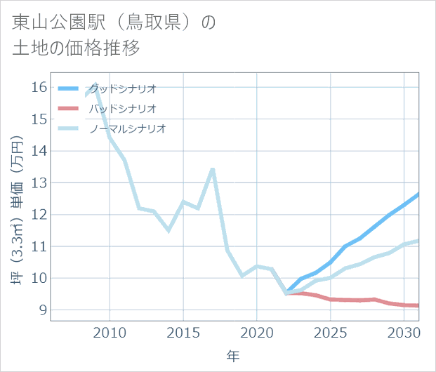 東山公園駅（鳥取県）の土地価格推移