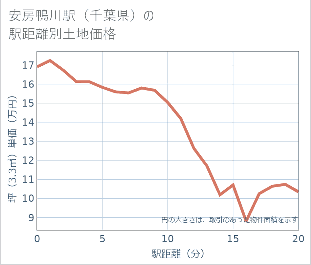安房鴨川駅(千葉県)の徒歩距離別の土地坪単価