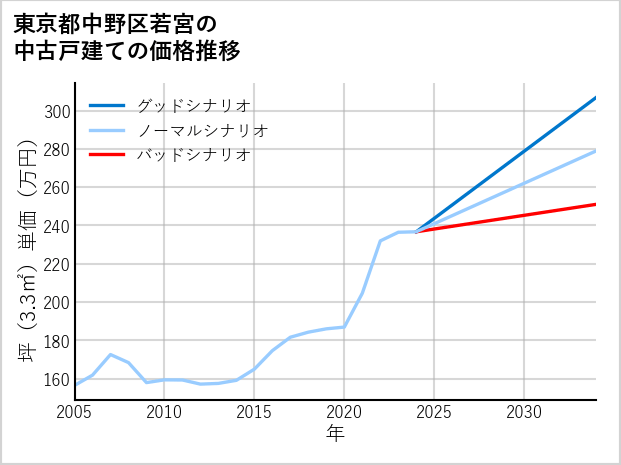 東京都中野区若宮の中古戸建て価格推移