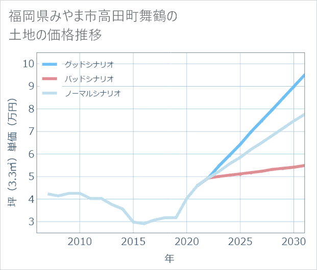 福岡県みやま市高田町舞鶴の土地価格推移