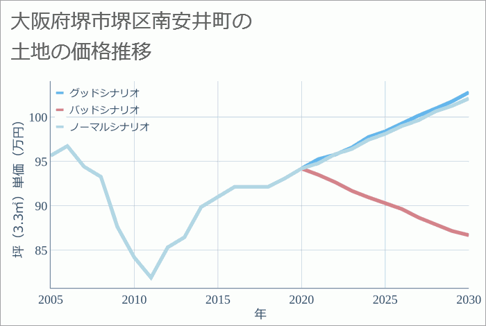 大阪府堺市堺区南安井町の土地価格推移