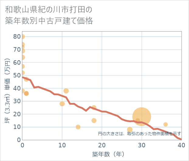 和歌山県紀の川市打田の築年数別の中古戸建て坪単価