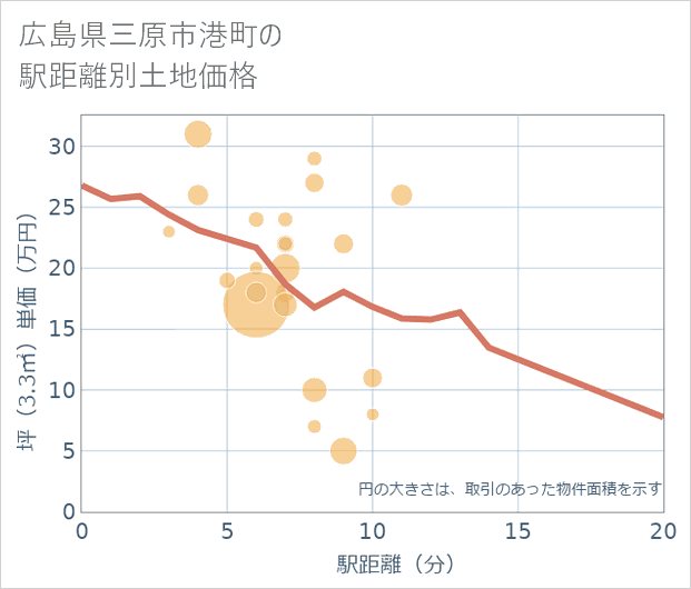広島県三原市港町の徒歩距離別の土地坪単価