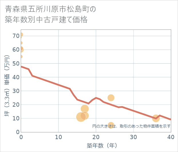 青森県五所川原市松島町の築年数別の中古戸建て坪単価