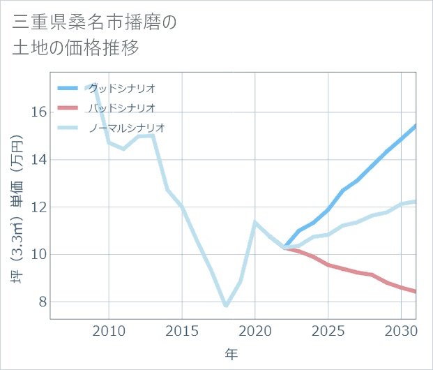 三重県桑名市播磨の土地価格推移
