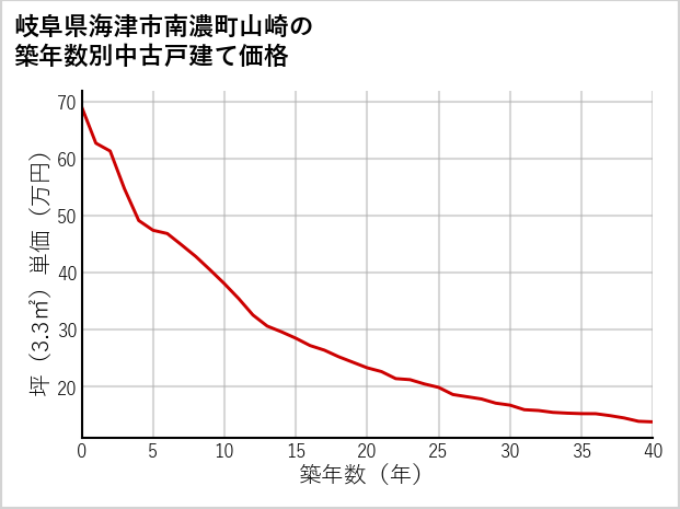 岐阜県海津市南濃町山崎の築年数別の中古戸建て坪単価