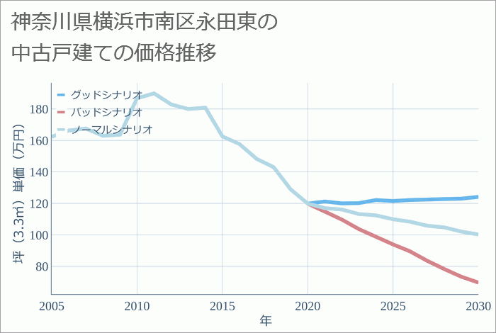 神奈川県横浜市南区永田東の中古戸建て価格推移