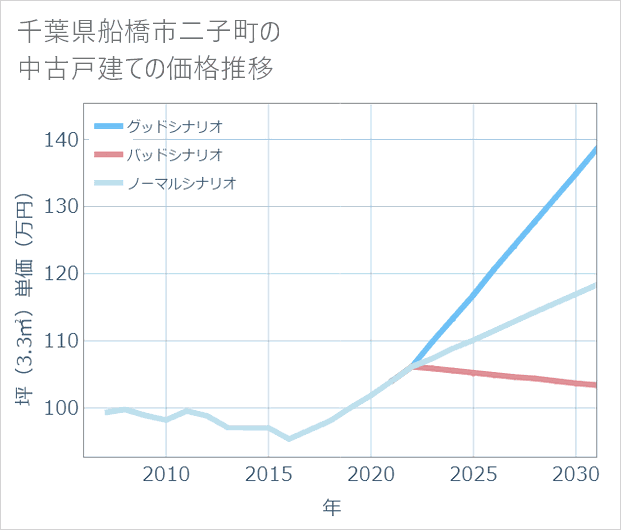 千葉県船橋市二子町の中古戸建て価格推移