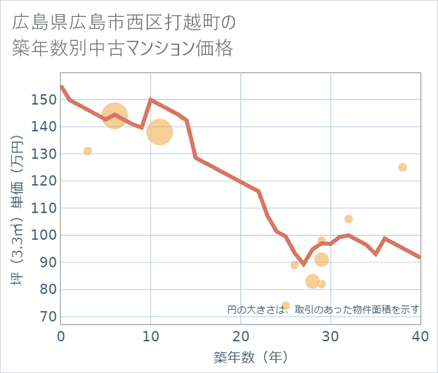 広島県広島市西区打越町の築年数別の中古マンション坪単価