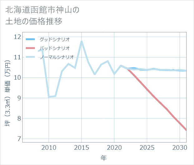 北海道函館市神山の土地価格推移