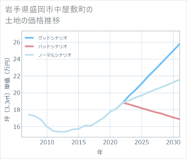 岩手県盛岡市中屋敷町の土地価格推移