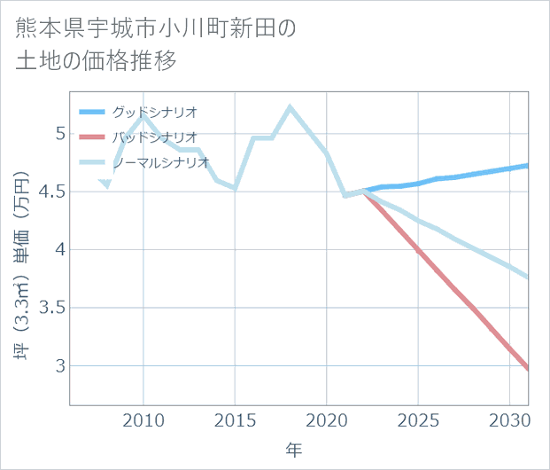 熊本県宇城市小川町新田の土地価格推移