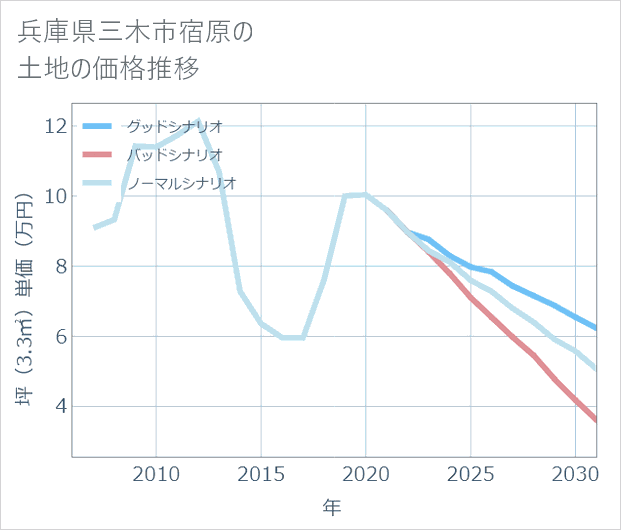 兵庫県三木市宿原の土地価格推移