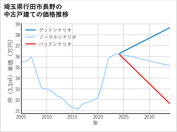 埼玉県行田市長野の中古戸建て価格推移