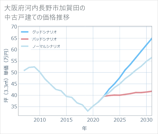 大阪府河内長野市加賀田の中古戸建て価格推移
