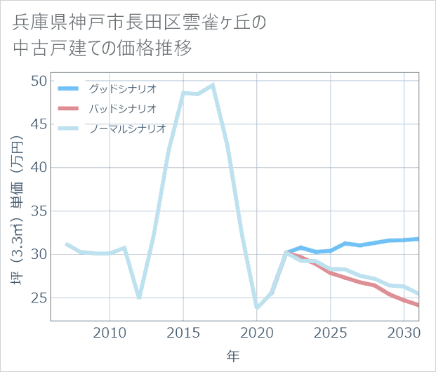 兵庫県神戸市長田区雲雀ケ丘の中古戸建て価格推移