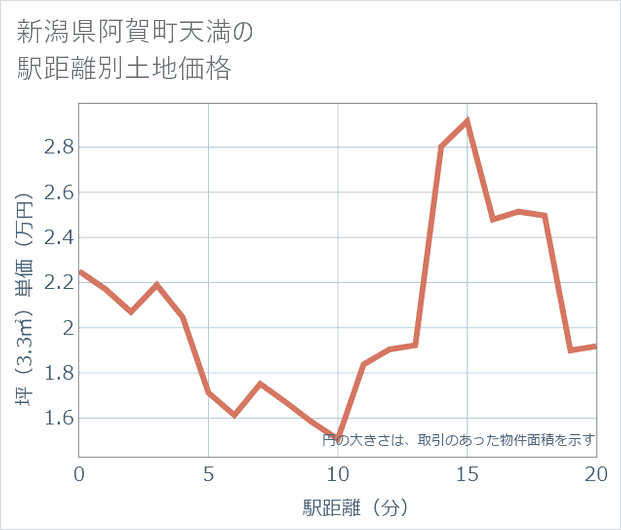 新潟県阿賀町天満の徒歩距離別の土地坪単価