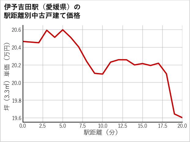 伊予吉田駅（愛媛県）の徒歩距離別の中古戸建て坪単価