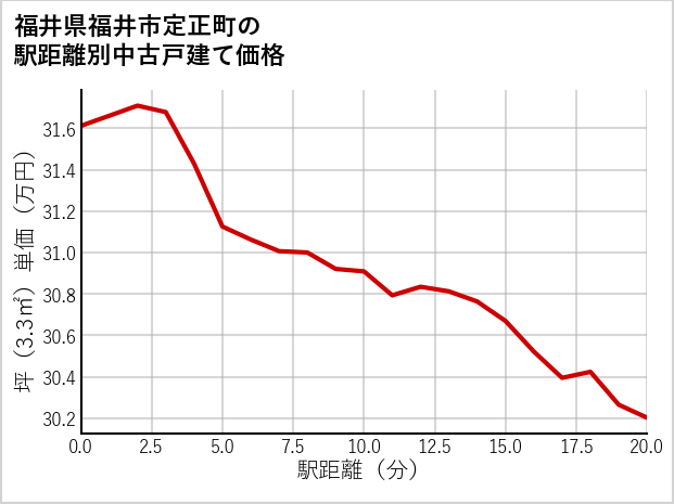 福井県福井市定正町の徒歩距離別の中古戸建て坪単価