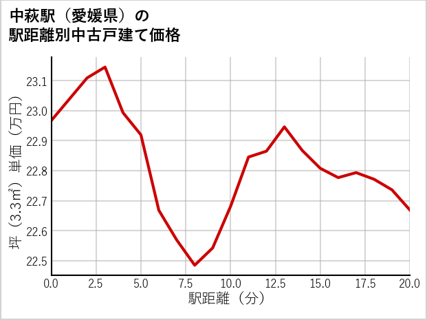 中萩駅（愛媛県）の徒歩距離別の中古戸建て坪単価