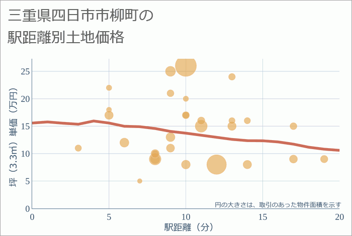 三重県四日市市柳町の徒歩距離別の土地坪単価