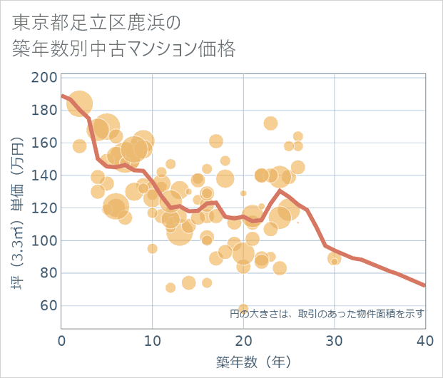 東京都足立区鹿浜の築年数別の中古マンション坪単価