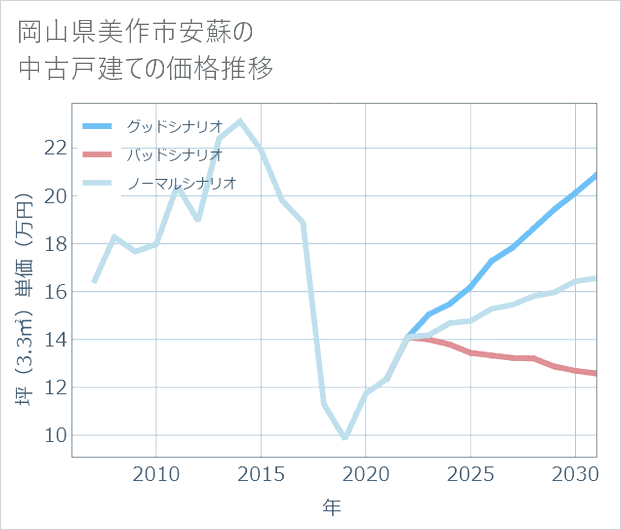 岡山県美作市安蘇の中古戸建て価格推移