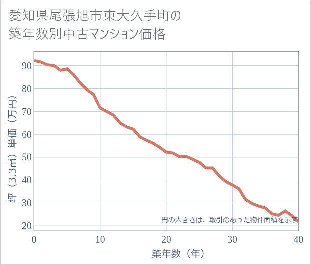 愛知県尾張旭市東大久手町の築年数別の中古マンション坪単価