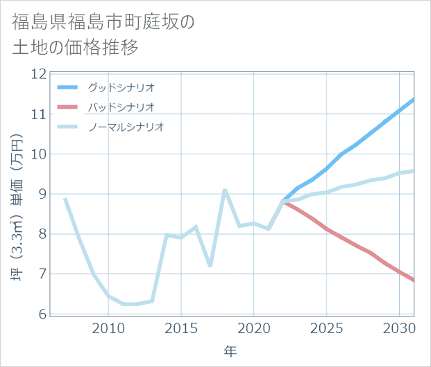 福島県福島市町庭坂の土地価格推移