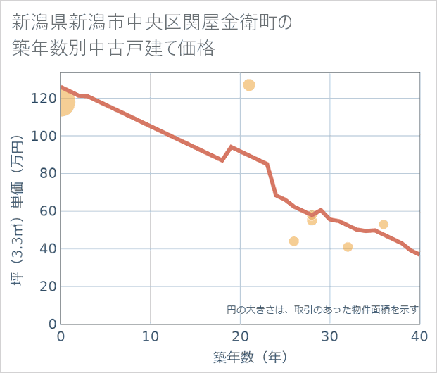 新潟県新潟市中央区関屋金衛町の築年数別の中古戸建て坪単価