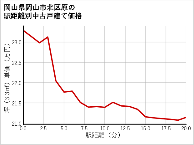 岡山県岡山市北区原の徒歩距離別の中古戸建て坪単価