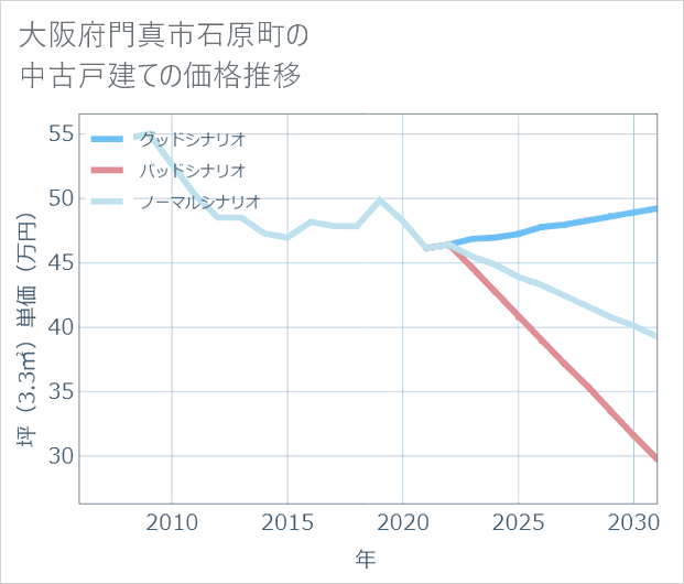 大阪府門真市石原町の中古戸建て価格推移