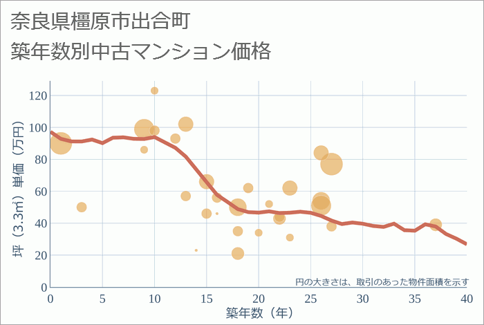 奈良県橿原市出合町の築年数別の中古マンション坪単価